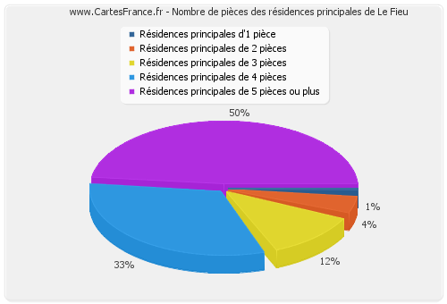 Nombre de pièces des résidences principales de Le Fieu